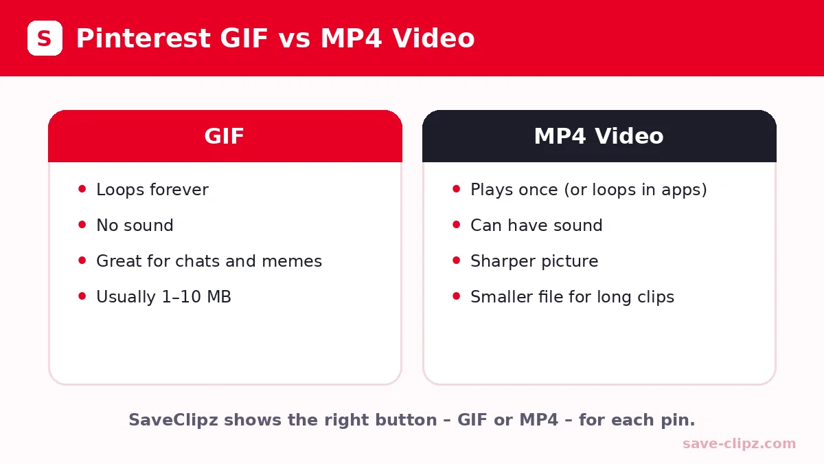 Pinterest GIF vs MP4 video comparison